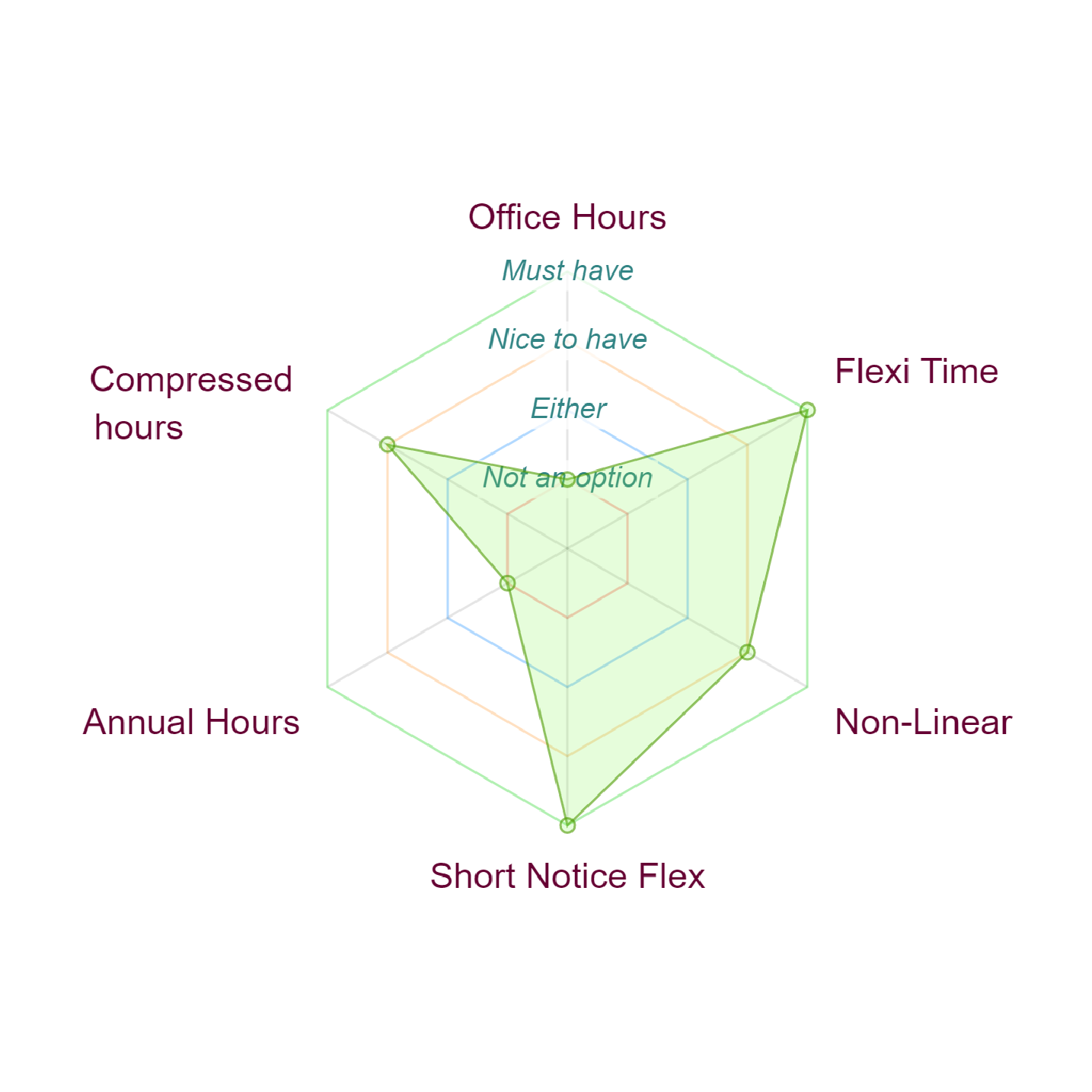 a radar chart showing flexible working options