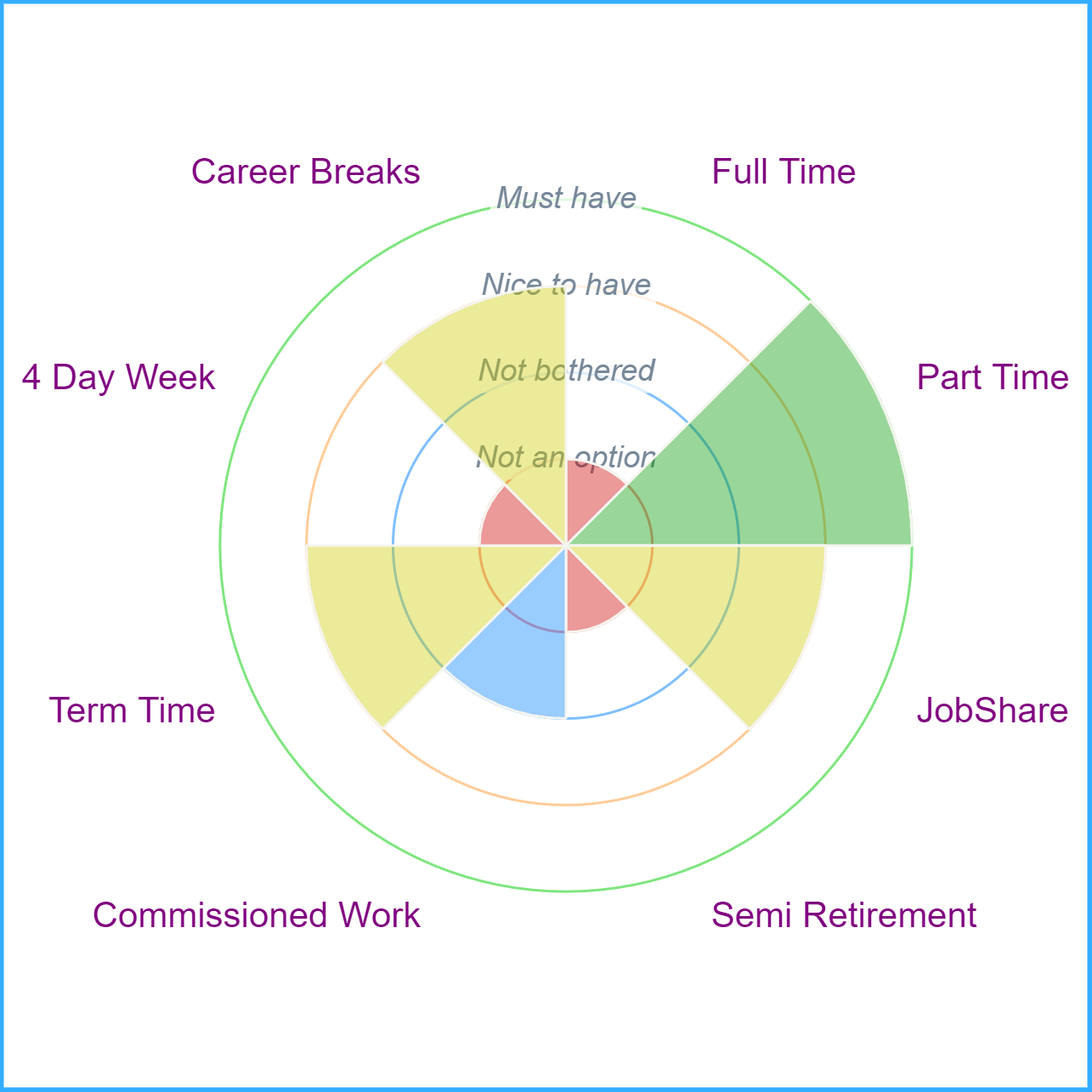 Thumbnail Image of a chart showing Kims duration based flexible working choices.