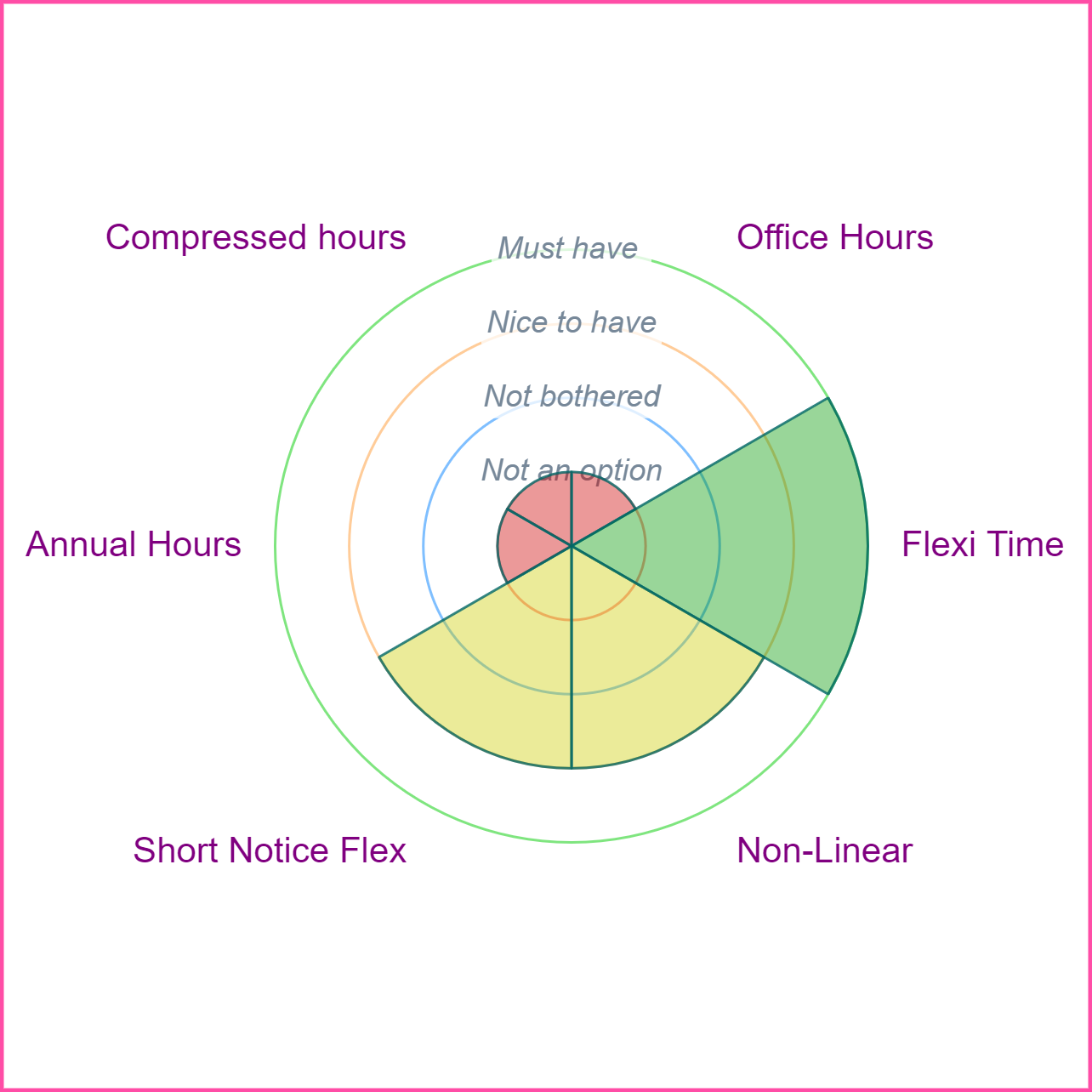 Thumbnail Image of a a radar chart showing which types of flexible working Kim specified.