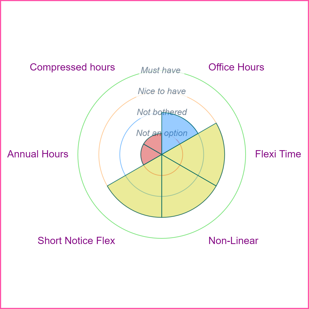 Thumbnail Image of a a radar chart showing which types of flexible working Kim specified.