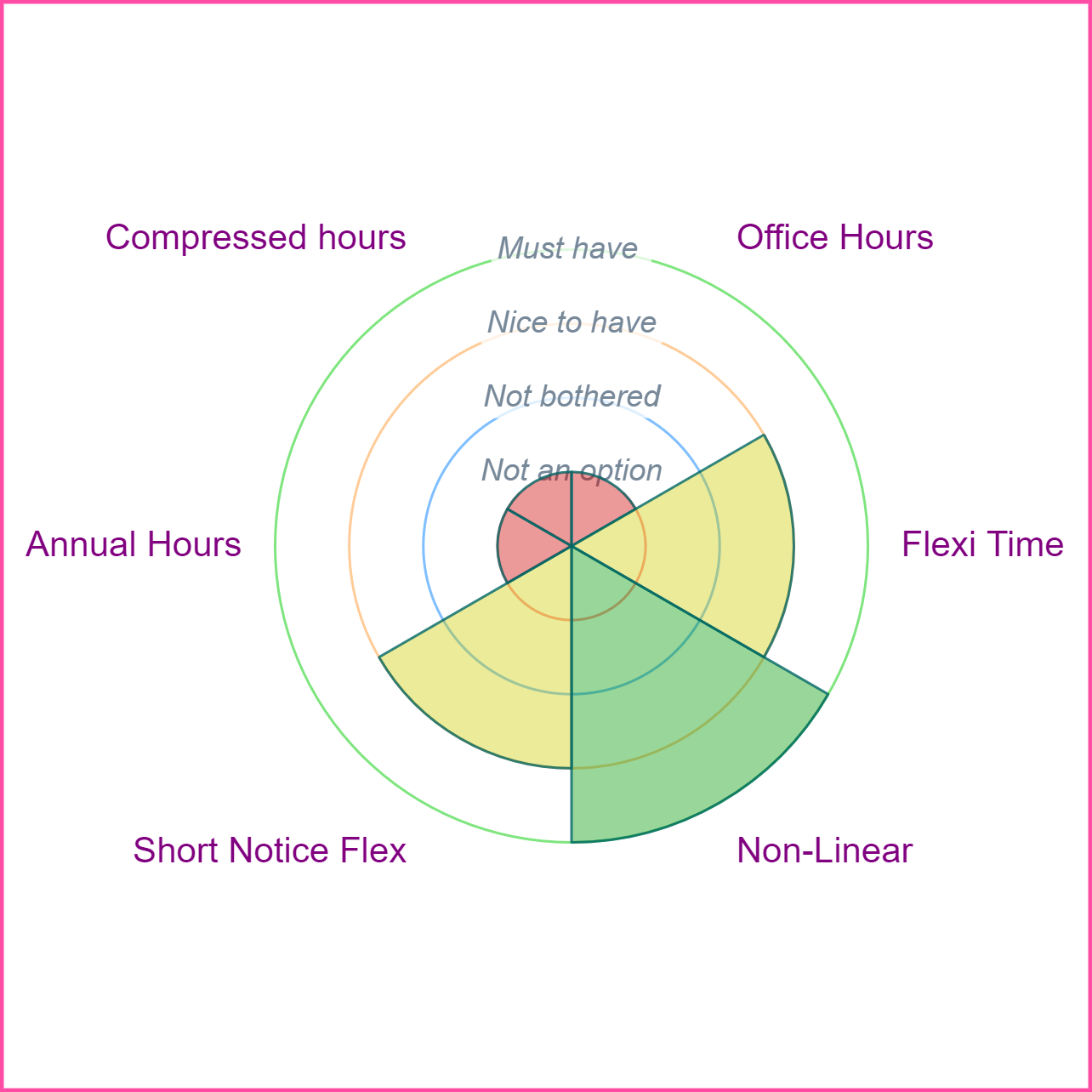 Thumbnail Image of a a radar chart showing which types of flexible working Kim specified.