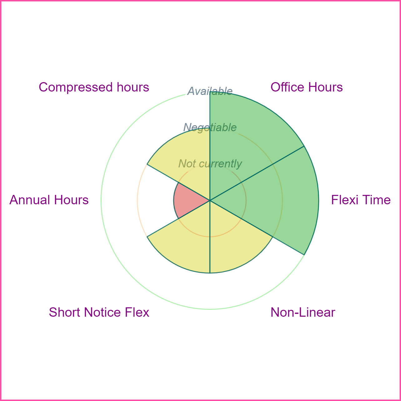 Thumbnail Image of a a radar chart showing which types of flexible working Kim specified.