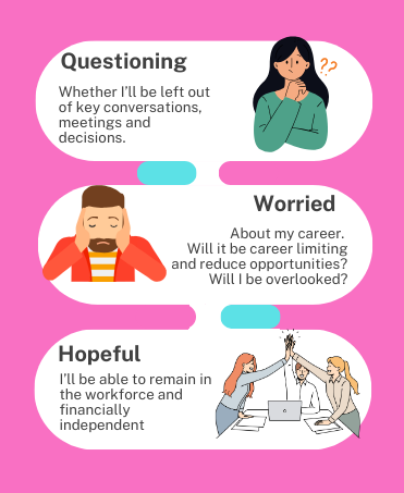 An image displaying various emotions people feel when thinking about asking for flex. 
    It lists feeling questioning, worried,  and hopeful. 