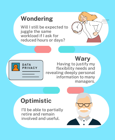 An image displaying various emotions people feel when thinking about asking for flex. 
  It lists feeling wondering, wary and optmistic. 
