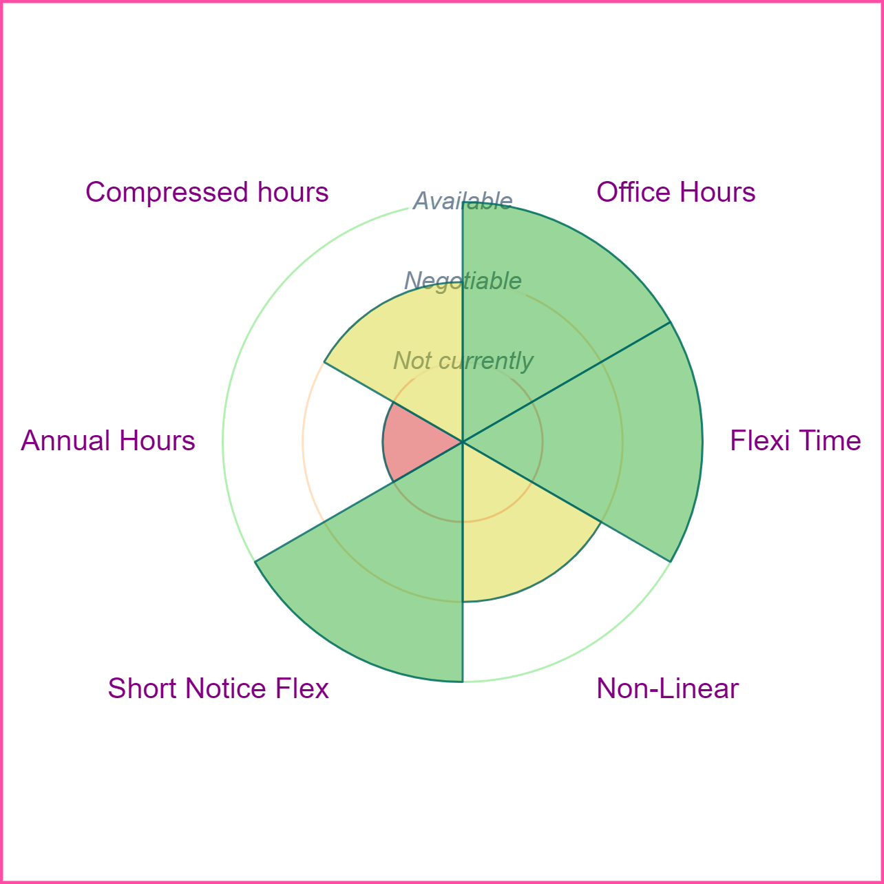 Thumbnail Image of a a radar chart showing which types of flexible working Kim specified.