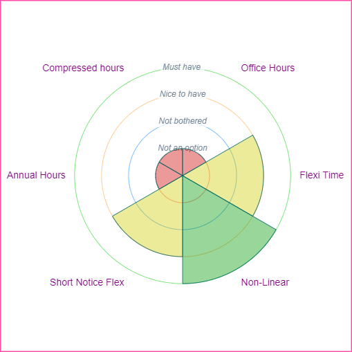 Thumbnail Image of a a radar chart showing which types of flexible working Kim specified.